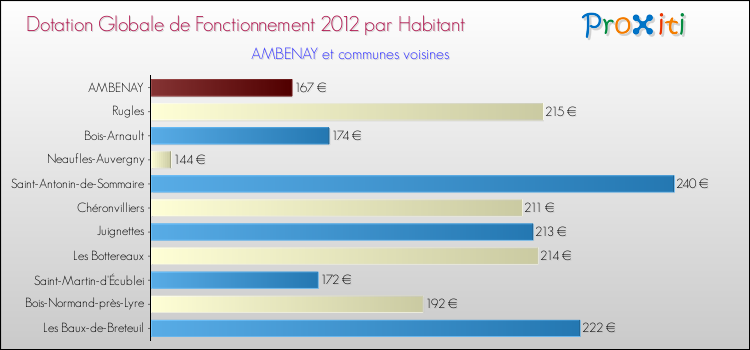 Montant des dotations globales de fonctionnement DGF par Habitant pour AMBENAY et les communes proches Comparaison des des dotations globales de fonctionnement DGF par habitant pour AMBENAY et les communes voisines