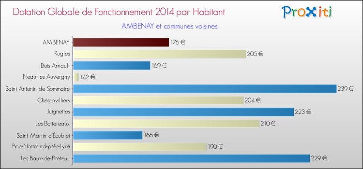 Montant des dotations globales de fonctionnement DGF par Habitant pour AMBENAY et les communes proches en 2014. Comparaison des des dotations globales de fonctionnement DGF par habitant pour AMBENAY et les communes voisines en 2014.