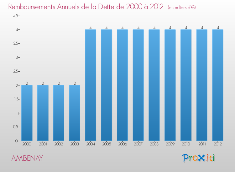 Evolution de l'annuité de la dette pour la commune de AMBENAY de 2000 à 2012 Annuités de la dette pour AMBENAY de 2000 à 2012