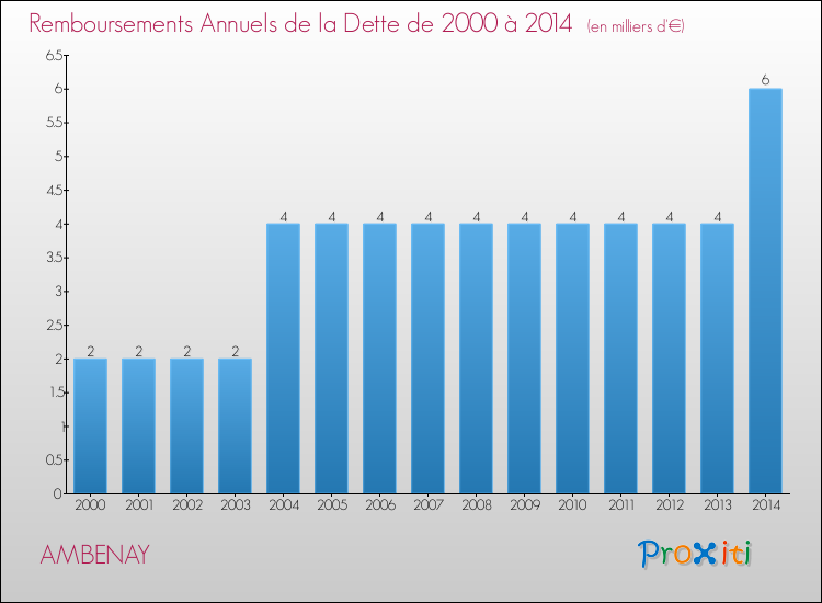 Evolution de l'annuité de la dette pour la commune de AMBENAY de 2000 à 2014 Annuités de la dette pour AMBENAY de 2000 à 2014
