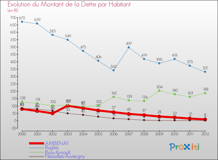Evolution de la dette par habitant pour la commune de AMBENAY et les communes proches de 2000 à 2012 Comparaison de la dette par habitant pour AMBENAY et les communes voisines de 2000 à 2012