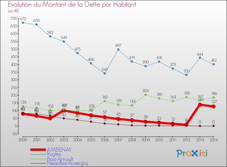 Evolution de la dette par habitant pour la commune de AMBENAY et les communes proches de 2000 à 2014 Comparaison de la dette par habitant pour AMBENAY et les communes voisines de 2000 à 2014