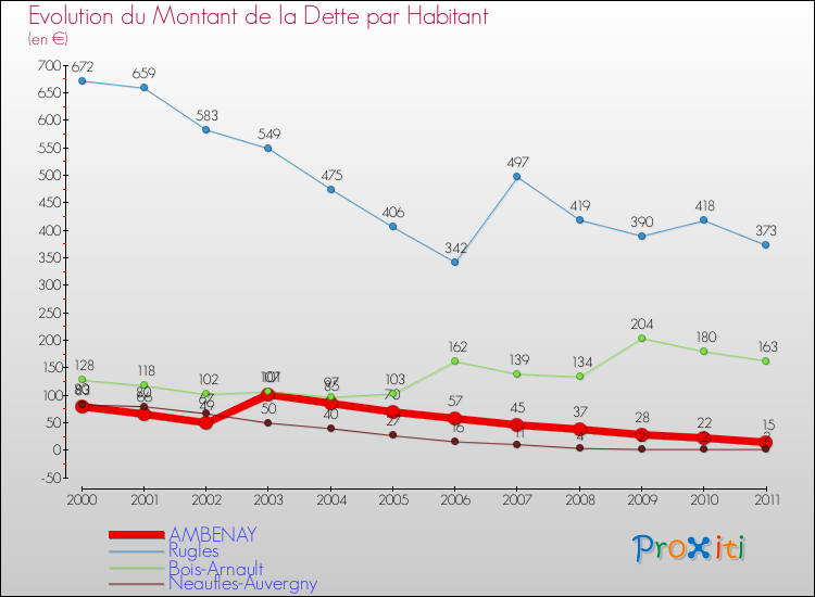Evolution de la dette par habitant pour la commune de AMBENAY et les communes proches Comparaison de la dette par habitant pour AMBENAY et les communes voisines