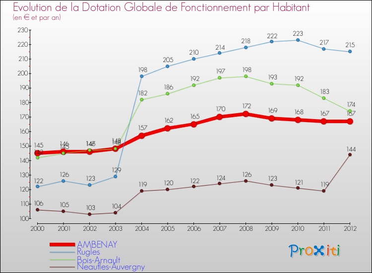 Evolution et montant de la dotation globale de fonctionnement par Habitant pour AMBENAY et les communes proches Comparaison des dotations globales de fonctionnement par habitant pour AMBENAY et les communes voisines