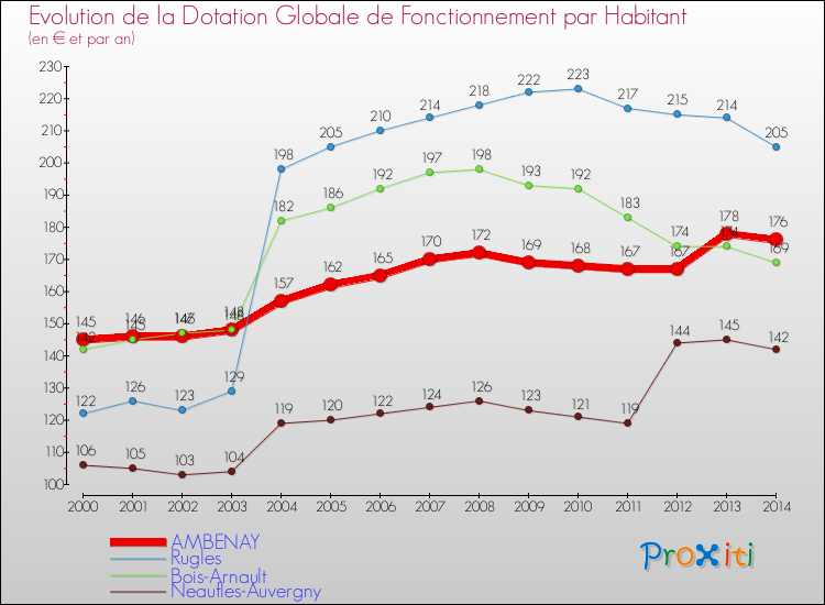 Evolution et montant de la dotation globale de fonctionnement par Habitant pour AMBENAY et les communes proches de 2000 à 2014. Comparaison des dotations globales de fonctionnement par habitant pour AMBENAY et les communes voisines de 2000 à 2014.