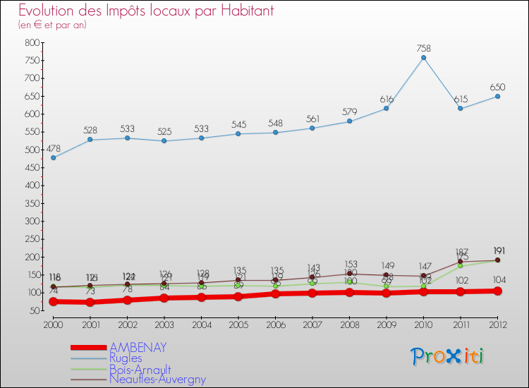 Evolution et montant des impôts locaux par Habitant pour AMBENAY et les communes proches Comparaison des impôts locaux par habitant pour AMBENAY et les communes voisines