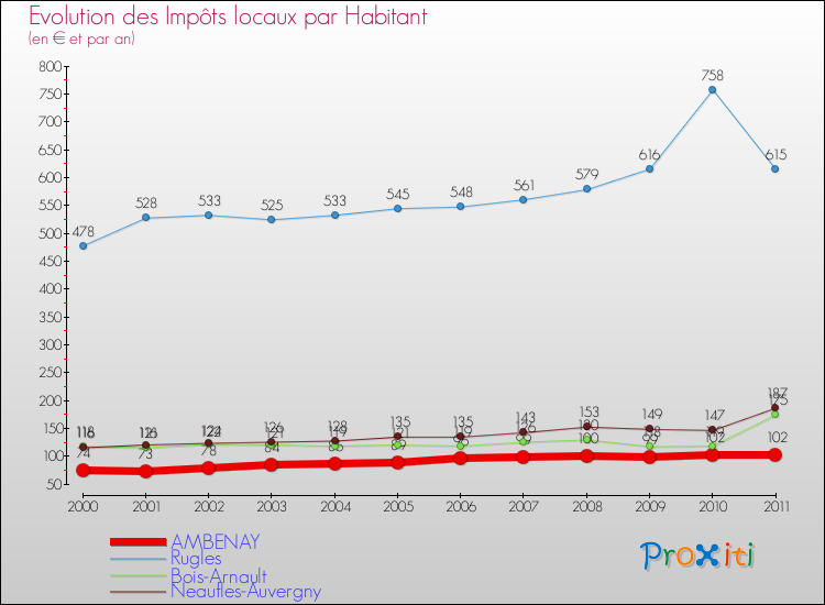 Evolution et montant des impôts locaux par Habitant pour AMBENAY et les communes proches Comparaison des impôts locaux par habitant pour AMBENAY et les communes voisines