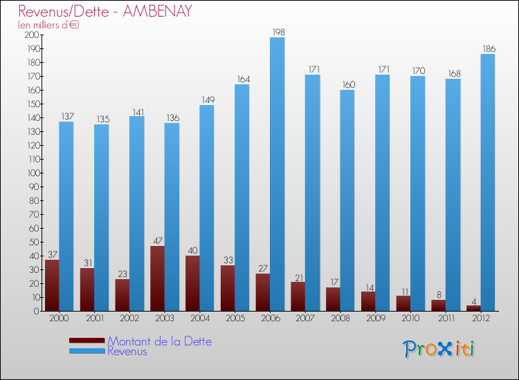 Evolution comparée de la dette et des revenus pour la commune de AMBENAY de 2000 à 2012 Comparaison de la dette et des revenus pour AMBENAY de 2000 à 2012