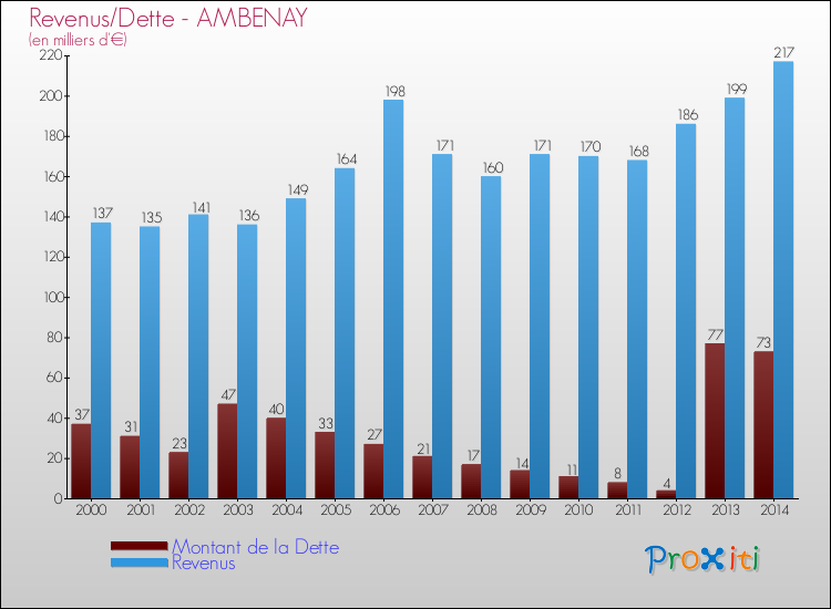 Evolution comparée de la dette et des revenus pour la commune de AMBENAY de 2000 à 2014 Comparaison de la dette et des revenus pour AMBENAY de 2000 à 2014