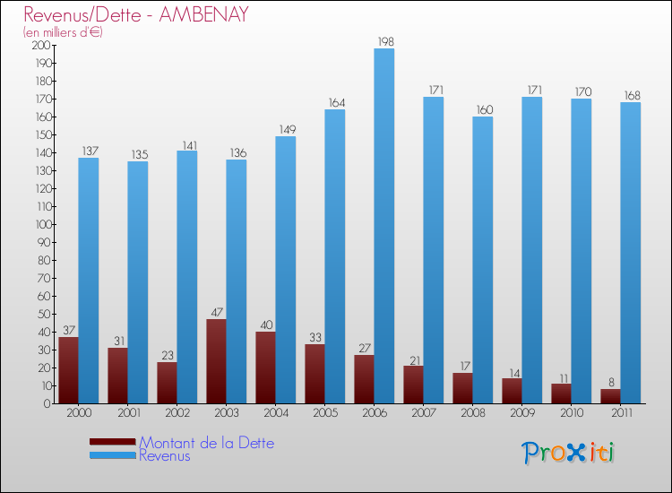 Evolution comparée de la dette et des revenus pour la commune de AMBENAY de 2000 à 2011 Comparaison de la dette et des revenus pour AMBENAY de 2000 à 2011