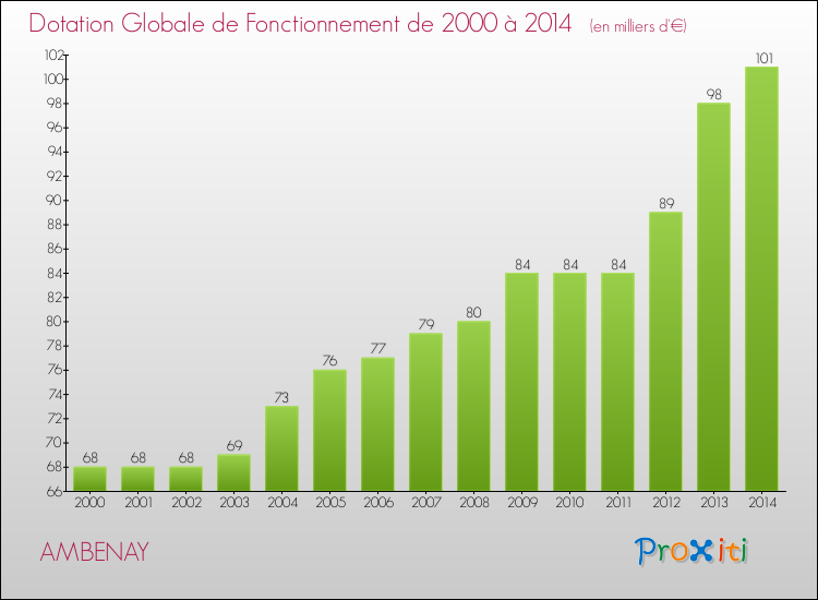 Evolution du montant de la Dotation Globale de Fonctionnement pour la commune de AMBENAY de 2000 à 2014 Evolution du montant de la Dotation Globale de Fonctionnement pour AMBENAY de 2000 à 2014