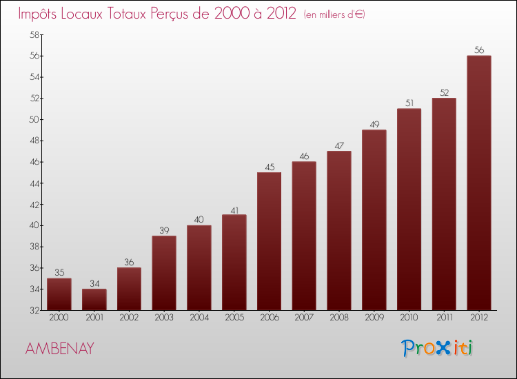 Evolution des Impôts Locaux pour la commune de AMBENAY de 2000 à 2012 Evolution des Impôts Locaux pour AMBENAY de 2000 à 2012