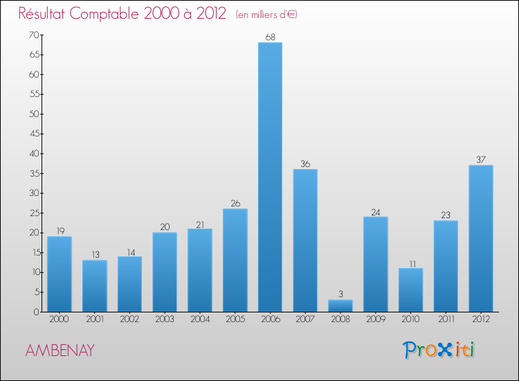 Evolution du résultat comptable pour la commune de AMBENAY de 2000 à 2012 Evolution du résultat comptable pour AMBENAY de 2000 à 2012