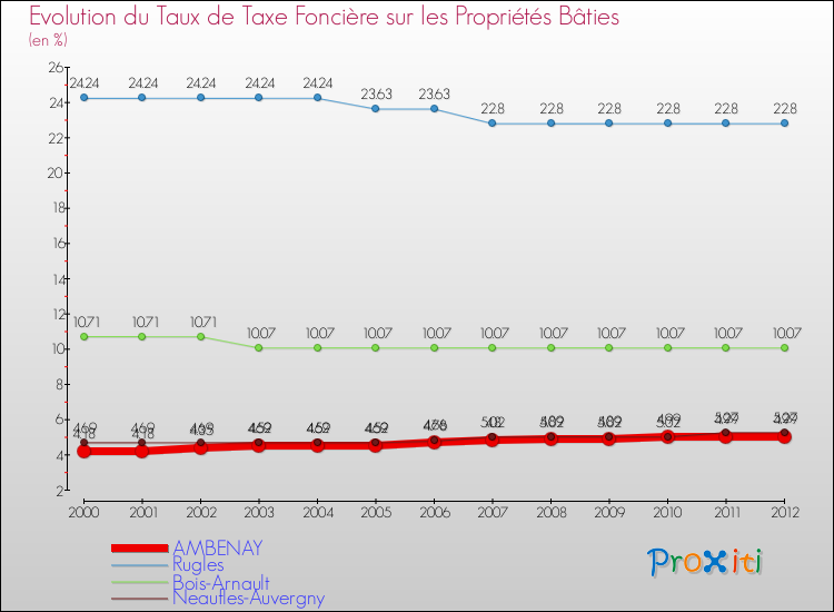 Evolution du taux de la taxe foncière sur le bati pour AMBENAY et les communes proches de 2000 à 2012 Comparaison des taux de taxe foncière sur le bati pour AMBENAY et les communes voisines de 2000 à 2012