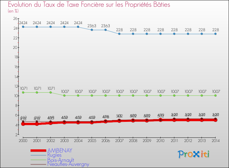 Evolution du taux de la taxe foncière sur le bati pour AMBENAY et les communes proches de 2000 à 2014 Comparaison des taux de taxe foncière sur le bati pour AMBENAY et les communes voisines de 2000 à 2014
