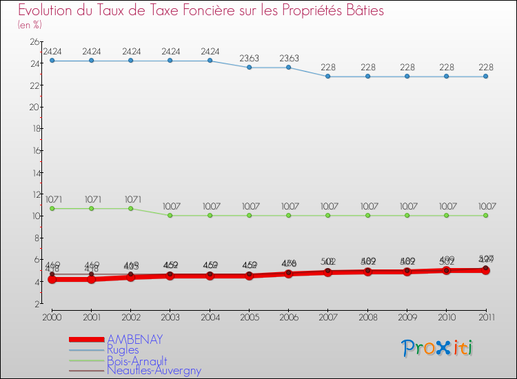 Evolution du taux de la taxe foncière sur le bati pour AMBENAY et les communes proches Comparaison des taux de taxe foncière sur le bati pour AMBENAY et les communes voisines