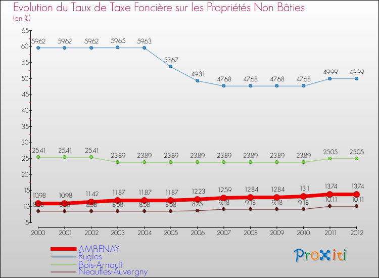 Evolution du taux de la taxe foncière sur les immeubles et terrains non batis pour AMBENAY et les communes proches de 2000 à 2012 Comparaison des taux de la taxe foncière sur les immeubles et terrains non batis pour AMBENAY et les communes voisines de 2000 à 2012