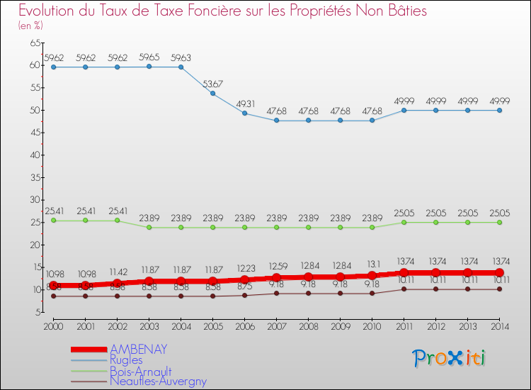 Evolution du taux de la taxe foncière sur les immeubles et terrains non batis pour AMBENAY et les communes proches de 2000 à 2014 Comparaison des taux de la taxe foncière sur les immeubles et terrains non batis pour AMBENAY et les communes voisines de 2000 à 2014