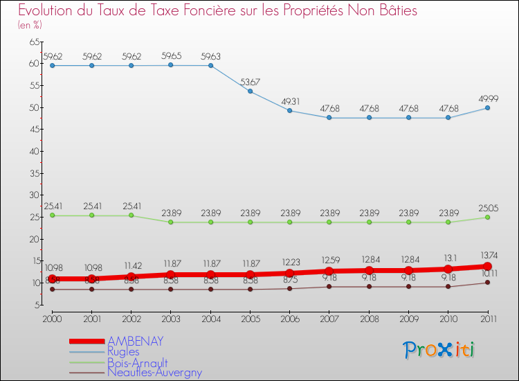 Evolution du taux de la taxe foncière sur les immeubles et terrains non batis pour AMBENAY et les communes proches Comparaison des taux de la taxe foncière sur les immeubles et terrains non batis pour AMBENAY et les communes voisines