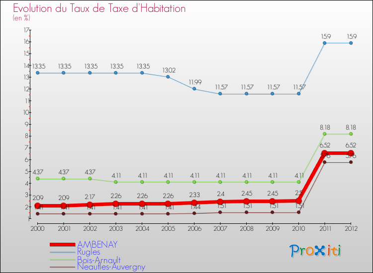 Evolution du taux de la taxe d'habitation pour AMBENAY et les communes proches Comparaison des taux de la taxe d'habitation pour AMBENAY et les communes voisines