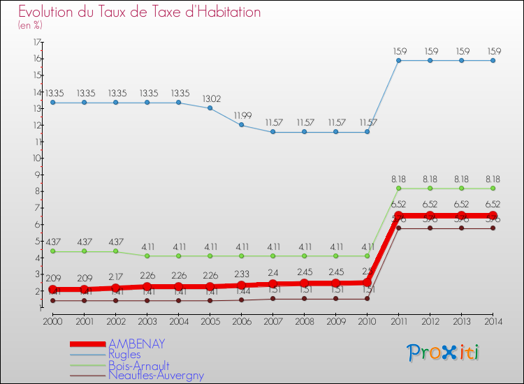 Evolution du taux de la taxe d'habitation pour AMBENAY et les communes proches de 2000 à 2014 Comparaison des taux de la taxe d'habitation pour AMBENAY et les communes voisines de 2000 à 2014