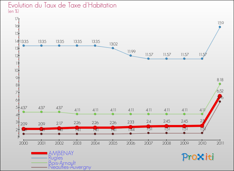 Evolution du taux de la taxe d'habitation pour AMBENAY et les communes proches Comparaison des taux de la taxe d'habitation pour AMBENAY et les communes voisines