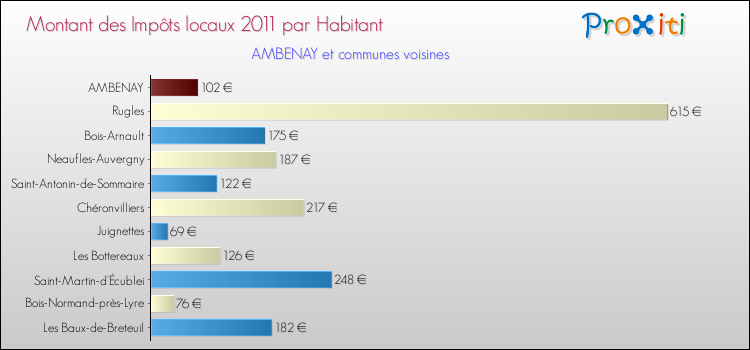 Montant des impôts locaux par Habitant pour AMBENAY et les communes proches Comparaison des impôts locaux par habitant pour AMBENAY et les communes voisines