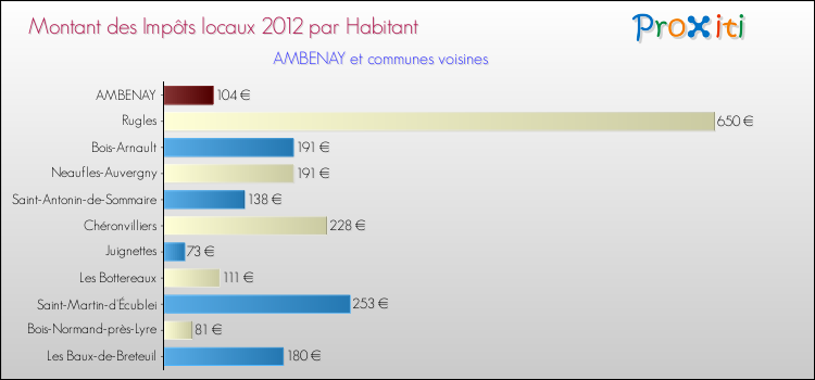 Montant des impôts locaux par Habitant pour AMBENAY et les communes proches Comparaison des impôts locaux par habitant pour AMBENAY et les communes voisines