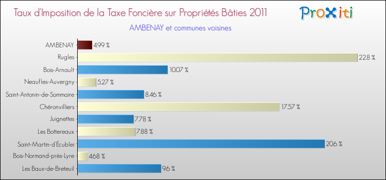 Taux d'imposition de la taxe foncière sur le bati 2011 pour AMBENAY et les communes proches Comparaison des taux d'imposition de la taxe foncière sur le bati 2011 pour AMBENAY et les communes voisines