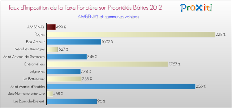 Taux d'imposition de la taxe foncière sur le bati 2012 pour AMBENAY et les communes proches Comparaison des taux d'imposition de la taxe foncière sur le bati 2012 pour AMBENAY et les communes voisines