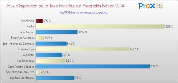 Taux d'imposition de la taxe foncière sur le bati 2014 pour AMBENAY et les communes proches Comparaison des taux d'imposition de la taxe foncière sur le bati 2014 pour AMBENAY et les communes voisines