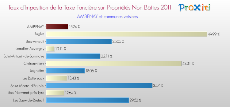 Taux d'imposition de la taxe foncière sur les immeubles et terrains non batis 2011 pour AMBENAY et les communes proches Comparaison des taux d'imposition de la taxe foncière sur les immeubles et terrains non batis 2011 pour AMBENAY et les communes voisines