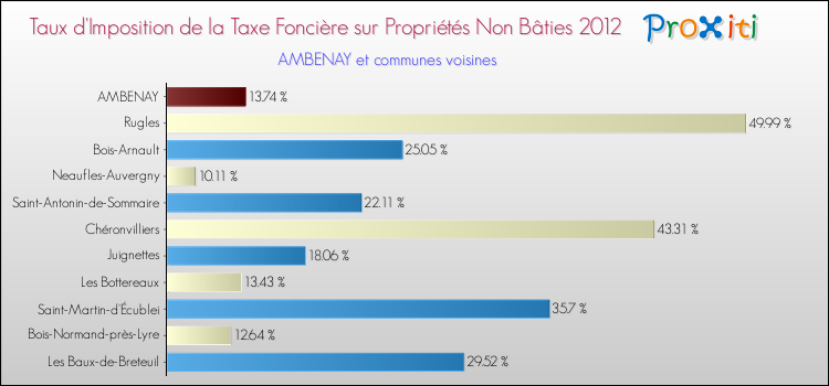 Taux d'imposition de la taxe foncière sur les immeubles et terrains non batis 2012 pour AMBENAY et les communes proches Comparaison des taux d'imposition de la taxe foncière sur les immeubles et terrains non batis 2012 pour AMBENAY et les communes voisines
