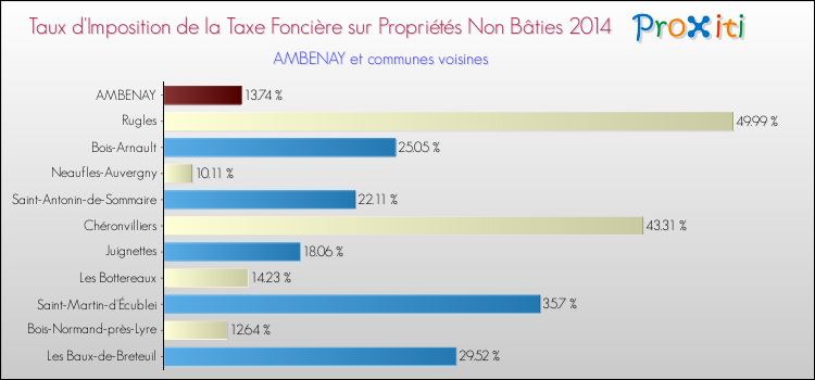 Taux d'imposition de la taxe foncière sur les immeubles et terrains non batis 2014 pour AMBENAY et les communes proches Comparaison des taux d'imposition de la taxe foncière sur les immeubles et terrains non batis 2014 pour AMBENAY et les communes voisines