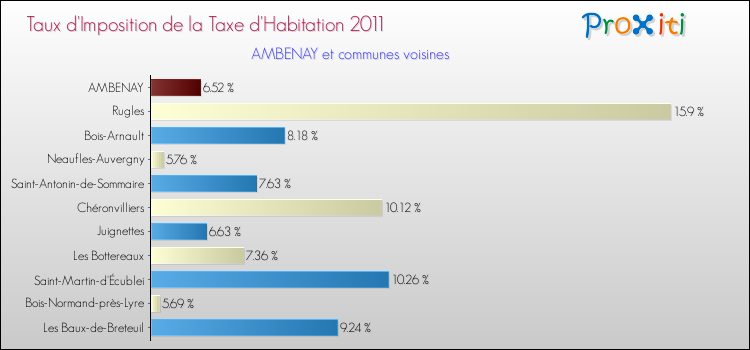 Taux d'imposition de la taxe d'habitation 2011 pour AMBENAY et les communes proches Comparaison des taux d'imposition de la taxe d'habitation 2011 pour AMBENAY et les communes voisines