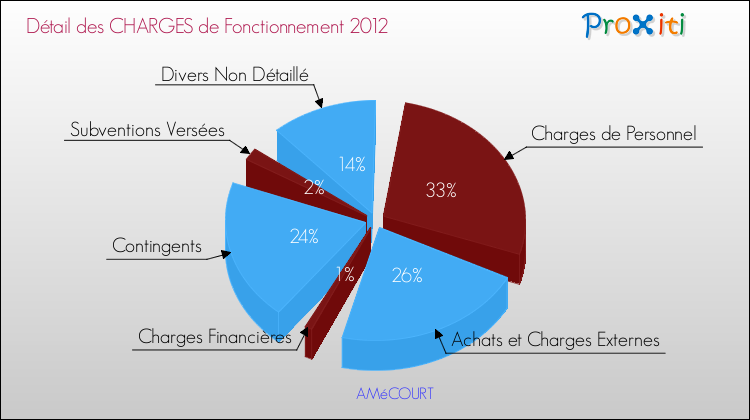 Décomposition des Charges de Fonctionnement 2012 de la commune de AMéCOURT Charges de Fonctionnement 2012 pour la commune de AMéCOURT