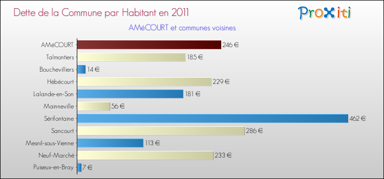 Dette par habitant de la commune en 2011 pour AMéCOURT et les communes proches Comparaison de la dette par habitant de la commune en 2011 pour AMéCOURT et les communes voisines