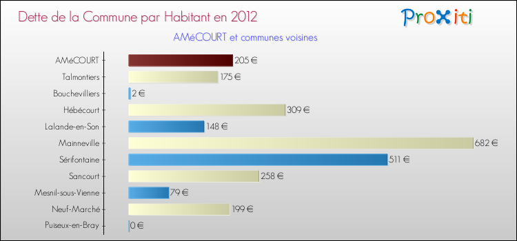 Dette par habitant de la commune en 2012 pour AMéCOURT et les communes proches Comparaison de la dette par habitant de la commune en 2012 pour AMéCOURT et les communes voisines