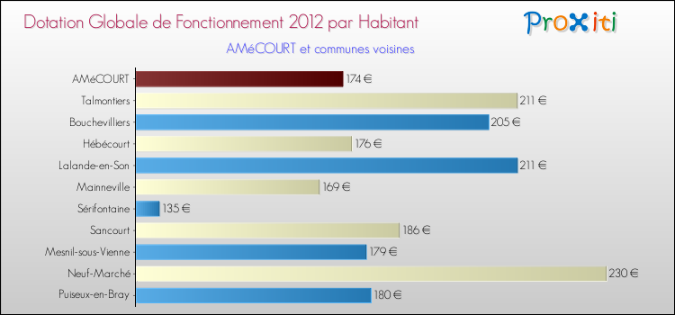 Montant des dotations globales de fonctionnement DGF par Habitant pour AMéCOURT et les communes proches Comparaison des des dotations globales de fonctionnement DGF par habitant pour AMéCOURT et les communes voisines