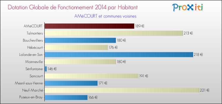 Montant des dotations globales de fonctionnement DGF par Habitant pour AMéCOURT et les communes proches en 2014. Comparaison des des dotations globales de fonctionnement DGF par habitant pour AMéCOURT et les communes voisines en 2014.