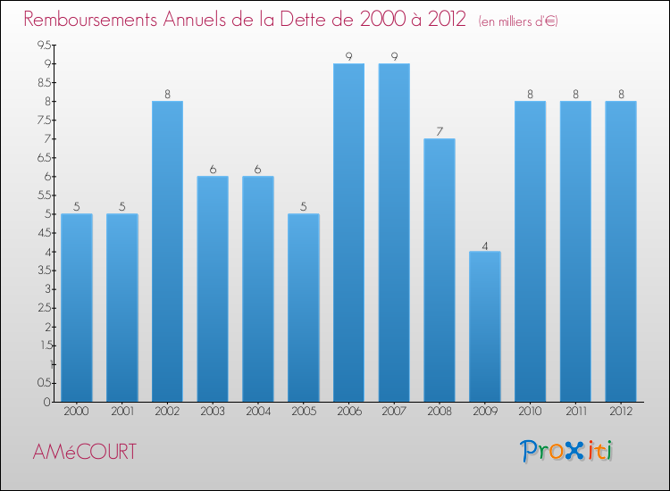 Evolution de l'annuité de la dette pour la commune de AMéCOURT de 2000 à 2012 Annuités de la dette pour AMéCOURT de 2000 à 2012