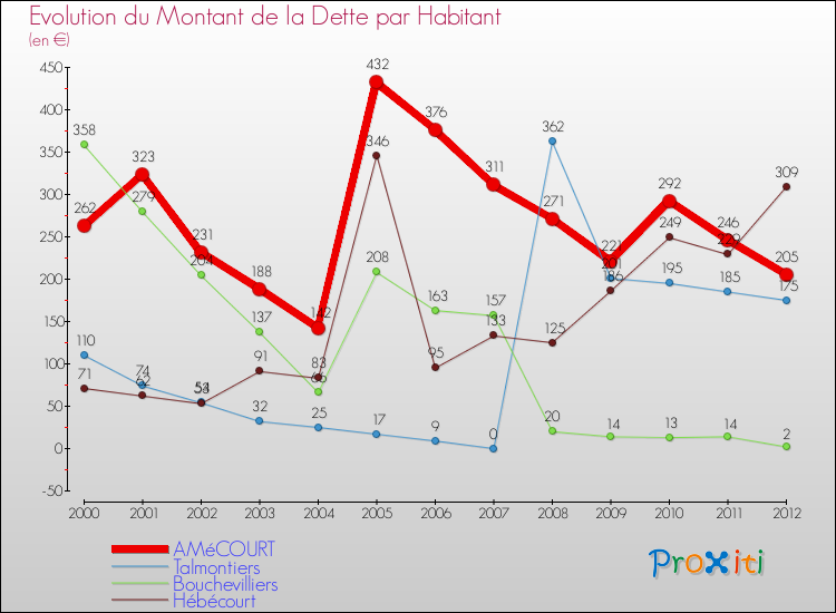 Evolution de la dette par habitant pour la commune de AMéCOURT et les communes proches de 2000 à 2012 Comparaison de la dette par habitant pour AMéCOURT et les communes voisines de 2000 à 2012