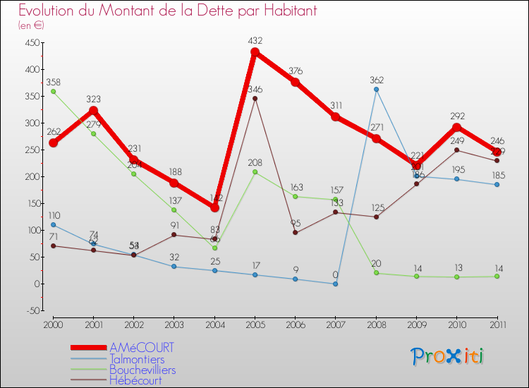 Evolution de la dette par habitant pour la commune de AMéCOURT et les communes proches Comparaison de la dette par habitant pour AMéCOURT et les communes voisines