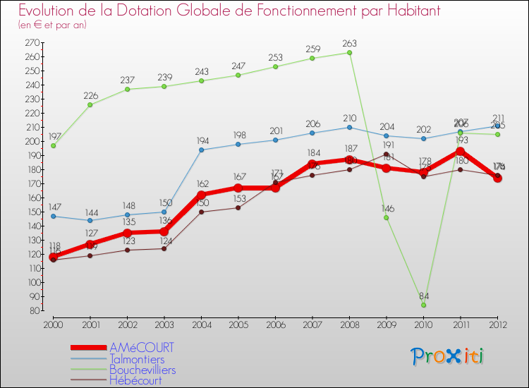 Evolution et montant de la dotation globale de fonctionnement par Habitant pour AMéCOURT et les communes proches Comparaison des dotations globales de fonctionnement par habitant pour AMéCOURT et les communes voisines