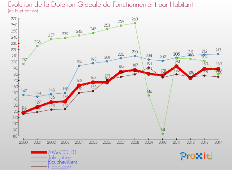 Evolution et montant de la dotation globale de fonctionnement par Habitant pour AMéCOURT et les communes proches de 2000 à 2014. Comparaison des dotations globales de fonctionnement par habitant pour AMéCOURT et les communes voisines de 2000 à 2014.