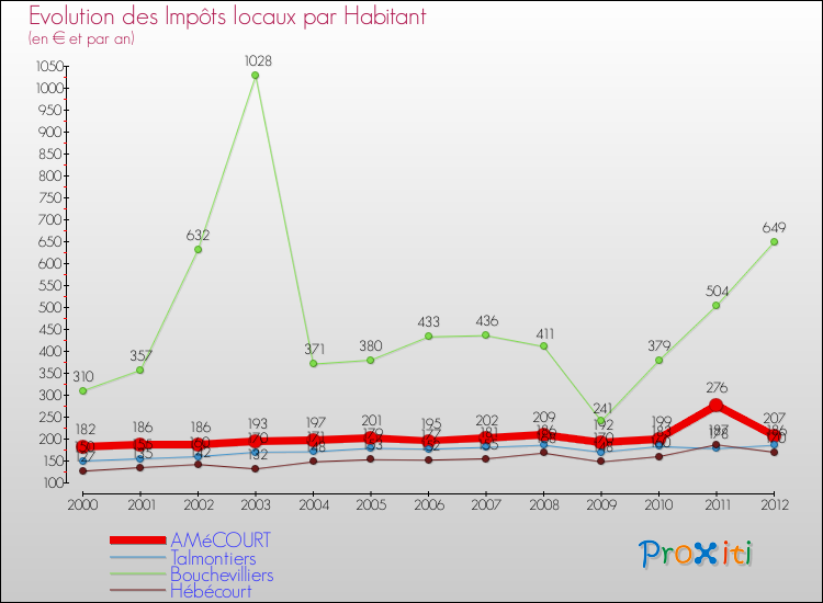 Evolution et montant des impôts locaux par Habitant pour AMéCOURT et les communes proches Comparaison des impôts locaux par habitant pour AMéCOURT et les communes voisines