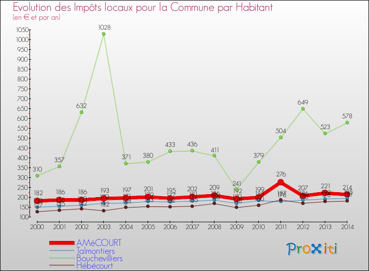Evolution et montant des impôts locaux par Habitant pour AMéCOURT et les communes proches de 2000 à 2014 Comparaison des impôts locaux par habitant pour AMéCOURT et les communes voisines de 2000 à 2014
