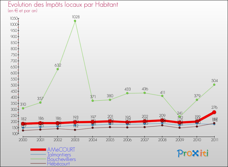 Evolution et montant des impôts locaux par Habitant pour AMéCOURT et les communes proches Comparaison des impôts locaux par habitant pour AMéCOURT et les communes voisines