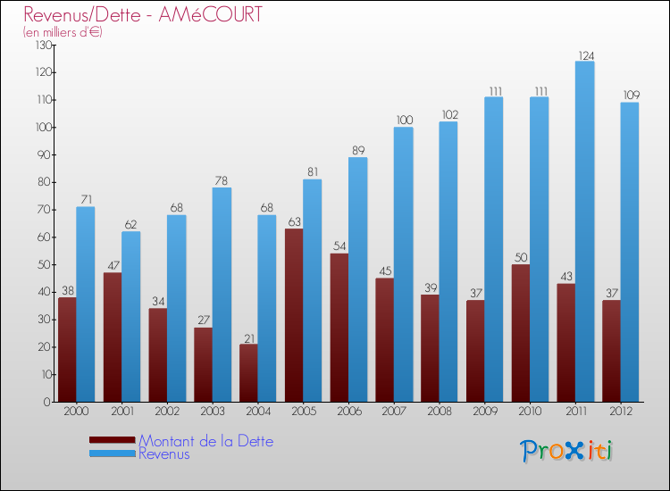 Evolution comparée de la dette et des revenus pour la commune de AMéCOURT de 2000 à 2012 Comparaison de la dette et des revenus pour AMéCOURT de 2000 à 2012