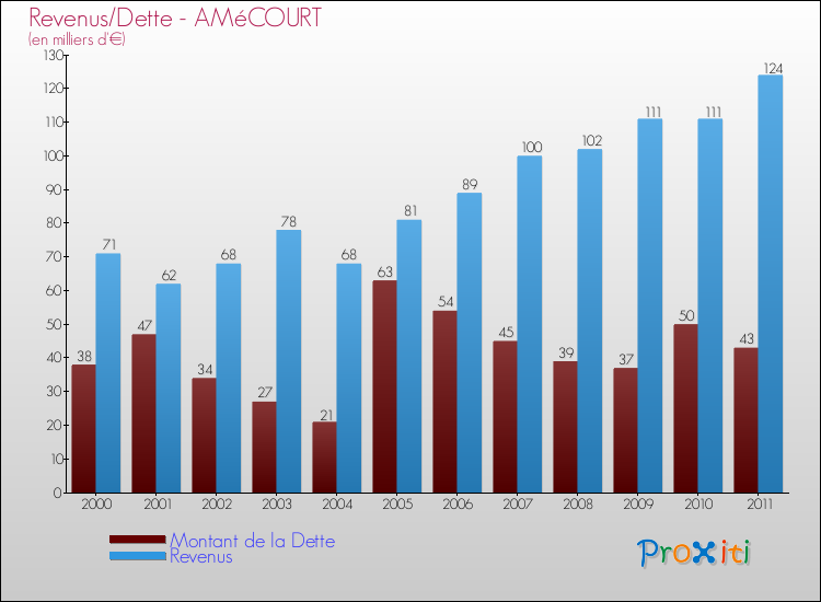 Evolution comparée de la dette et des revenus pour la commune de AMéCOURT de 2000 à 2011 Comparaison de la dette et des revenus pour AMéCOURT de 2000 à 2011